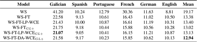 Figure 1 for Weighted Cross-entropy for Low-Resource Languages in Multilingual Speech Recognition