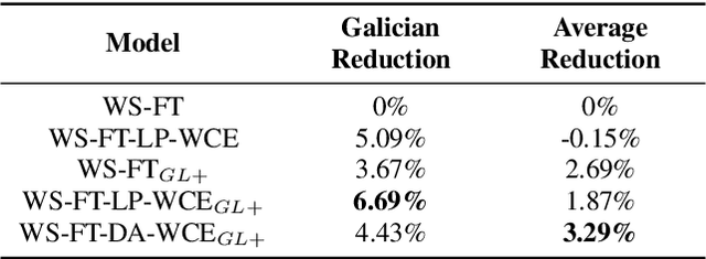 Figure 2 for Weighted Cross-entropy for Low-Resource Languages in Multilingual Speech Recognition