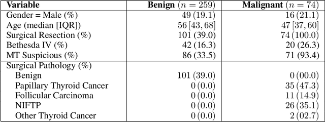 Figure 2 for Reducing Overtreatment of Indeterminate Thyroid Nodules Using a Multimodal Deep Learning Model