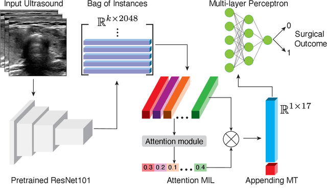 Figure 3 for Reducing Overtreatment of Indeterminate Thyroid Nodules Using a Multimodal Deep Learning Model