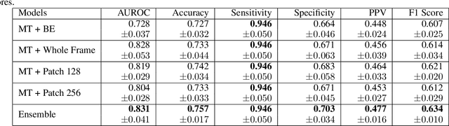 Figure 4 for Reducing Overtreatment of Indeterminate Thyroid Nodules Using a Multimodal Deep Learning Model