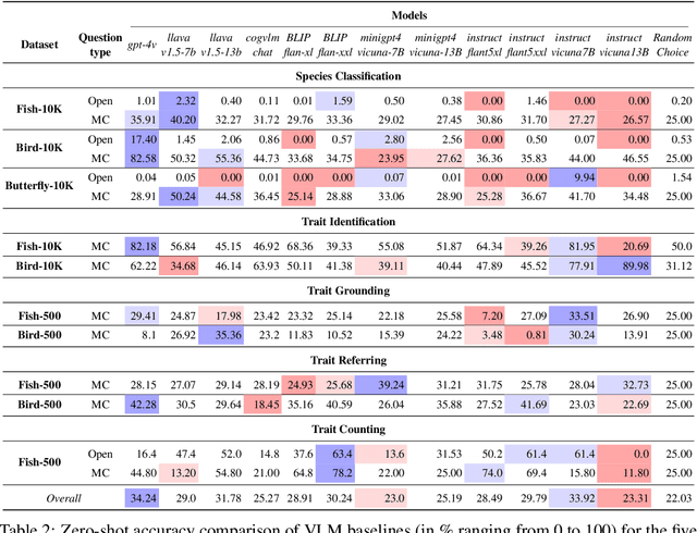 Figure 3 for VLM4Bio: A Benchmark Dataset to Evaluate Pretrained Vision-Language Models for Trait Discovery from Biological Images