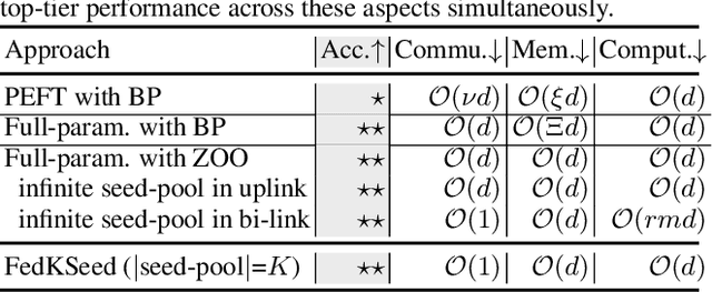 Figure 1 for Federated Full-Parameter Tuning of Billion-Sized Language Models with Communication Cost under 18 Kilobytes