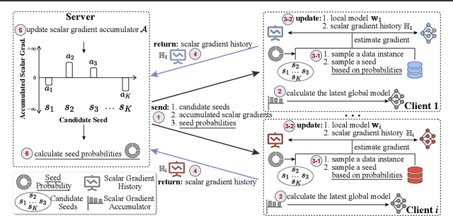 Figure 2 for Federated Full-Parameter Tuning of Billion-Sized Language Models with Communication Cost under 18 Kilobytes