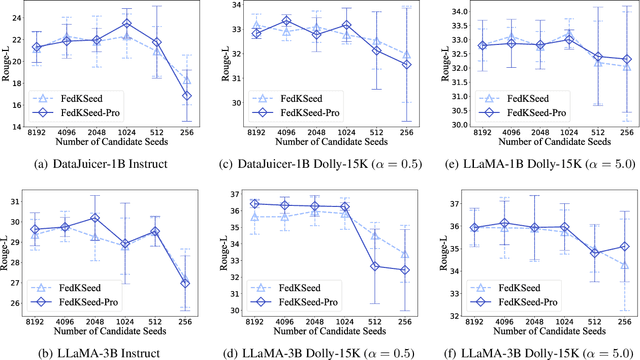 Figure 4 for Federated Full-Parameter Tuning of Billion-Sized Language Models with Communication Cost under 18 Kilobytes