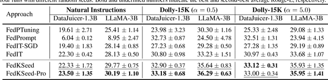 Figure 3 for Federated Full-Parameter Tuning of Billion-Sized Language Models with Communication Cost under 18 Kilobytes