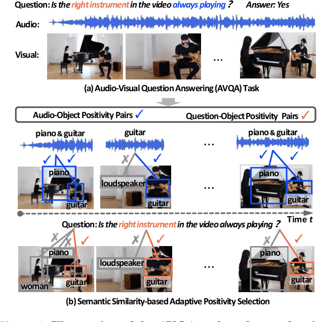 Figure 1 for Object-aware Adaptive-Positivity Learning for Audio-Visual Question Answering