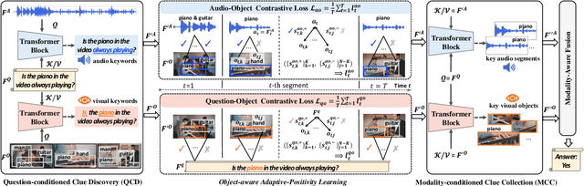 Figure 3 for Object-aware Adaptive-Positivity Learning for Audio-Visual Question Answering