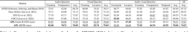 Figure 2 for Object-aware Adaptive-Positivity Learning for Audio-Visual Question Answering