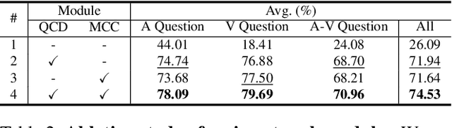 Figure 4 for Object-aware Adaptive-Positivity Learning for Audio-Visual Question Answering