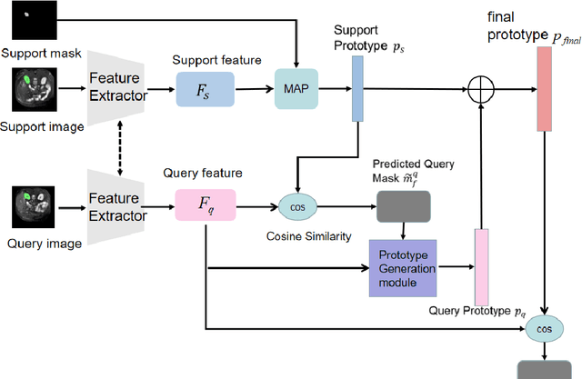 Figure 1 for Support-Query Prototype Fusion Network for Few-shot Medical Image Segmentation