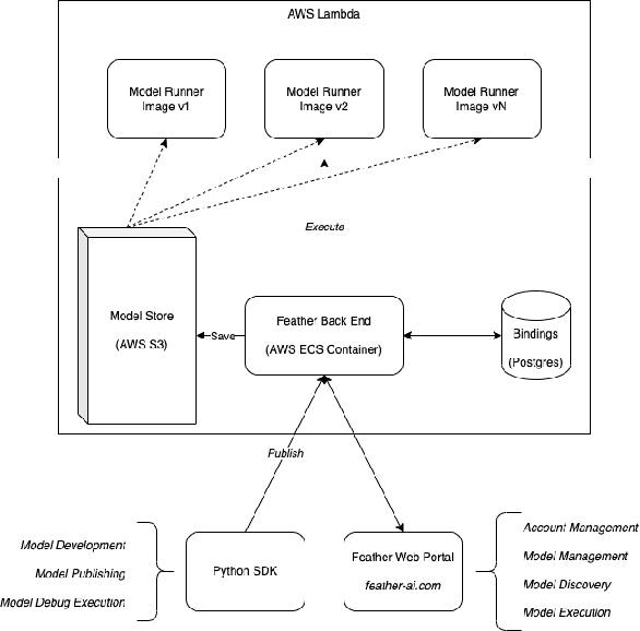 Figure 2 for feather -- a Python SDK to share and deploy models