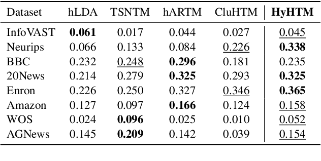 Figure 4 for HyHTM: Hyperbolic Geometry based Hierarchical Topic Models