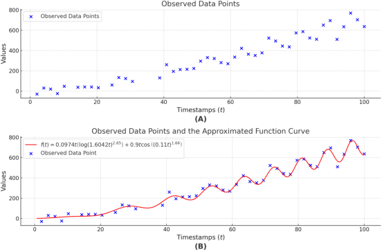 Figure 1 for An Efficient and Generalizable Symbolic Regression Method for Time Series Analysis