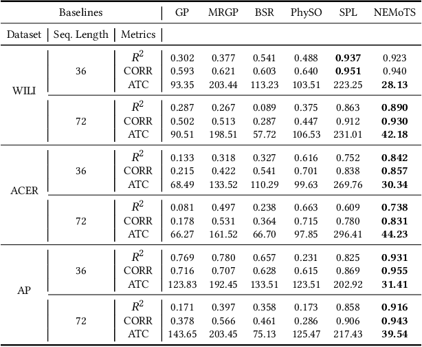 Figure 2 for An Efficient and Generalizable Symbolic Regression Method for Time Series Analysis