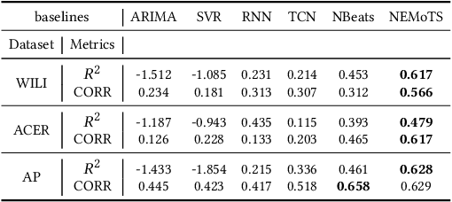 Figure 4 for An Efficient and Generalizable Symbolic Regression Method for Time Series Analysis