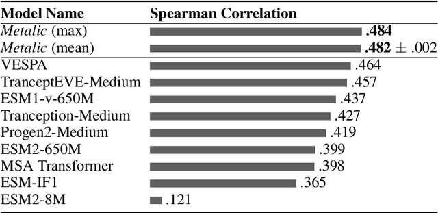 Figure 2 for Metalic: Meta-Learning In-Context with Protein Language Models