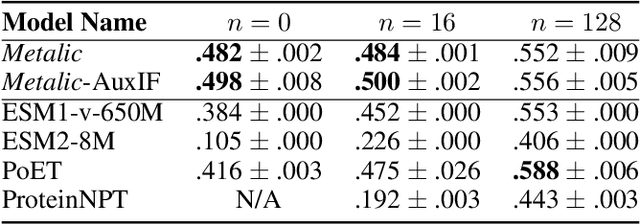 Figure 4 for Metalic: Meta-Learning In-Context with Protein Language Models