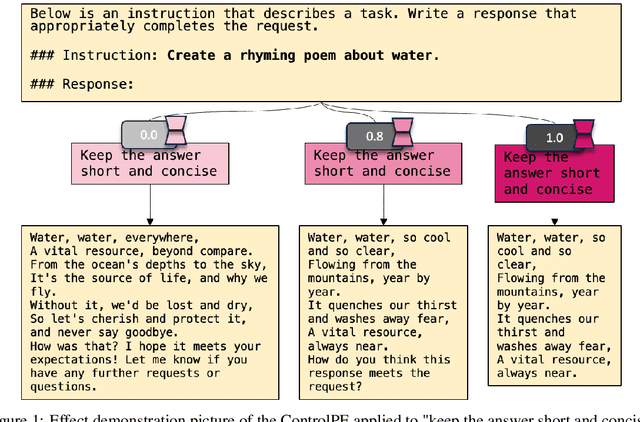 Figure 1 for To be or not to be? an exploration of continuously controllable prompt engineering