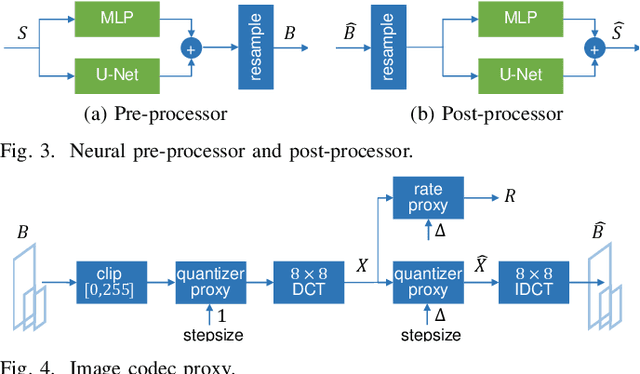 Figure 3 for Sandwiched Compression: Repurposing Standard Codecs with Neural Network Wrappers