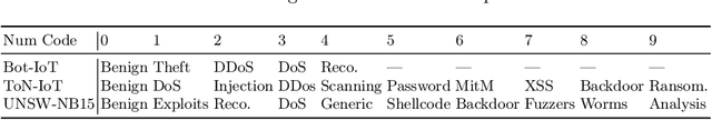 Figure 2 for Systematic Evaluation of Synthetic Data Augmentation for Multi-class NetFlow Traffic