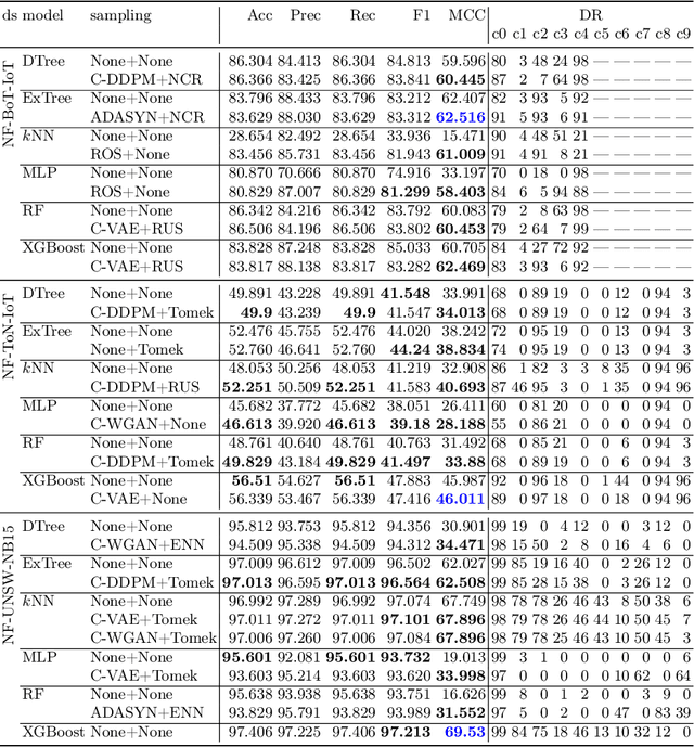 Figure 4 for Systematic Evaluation of Synthetic Data Augmentation for Multi-class NetFlow Traffic