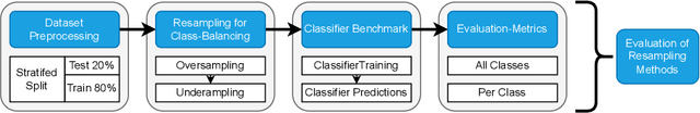 Figure 1 for Systematic Evaluation of Synthetic Data Augmentation for Multi-class NetFlow Traffic