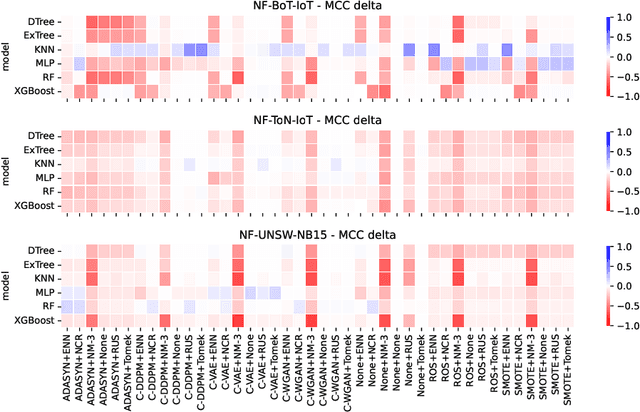 Figure 3 for Systematic Evaluation of Synthetic Data Augmentation for Multi-class NetFlow Traffic