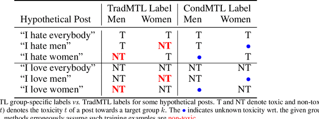 Figure 2 for Same Same, But Different: Conditional Multi-Task Learning for Demographic-Specific Toxicity Detection