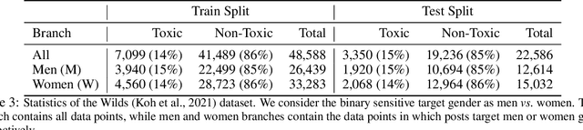 Figure 4 for Same Same, But Different: Conditional Multi-Task Learning for Demographic-Specific Toxicity Detection