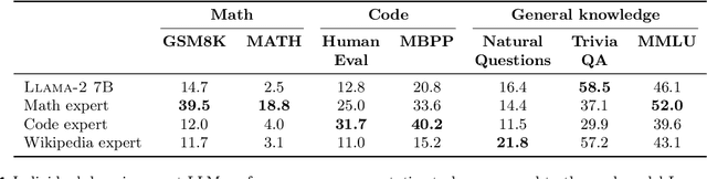 Figure 2 for Branch-Train-MiX: Mixing Expert LLMs into a Mixture-of-Experts LLM