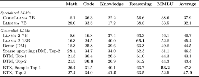 Figure 3 for Branch-Train-MiX: Mixing Expert LLMs into a Mixture-of-Experts LLM