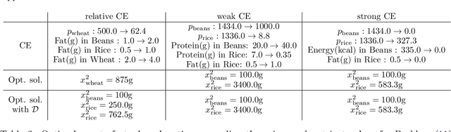 Figure 4 for Counterfactual Explanations for Linear Optimization