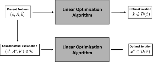 Figure 1 for Counterfactual Explanations for Linear Optimization