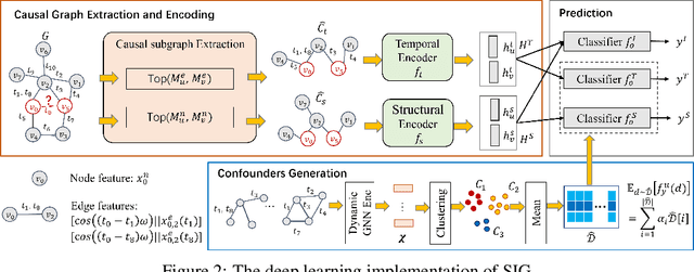 Figure 3 for SIG: Efficient Self-Interpretable Graph Neural Network for Continuous-time Dynamic Graphs