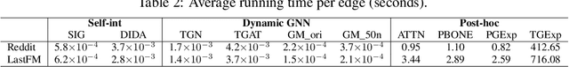 Figure 4 for SIG: Efficient Self-Interpretable Graph Neural Network for Continuous-time Dynamic Graphs