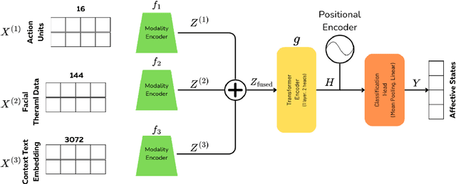 Figure 2 for Fusion in Context: A Multimodal Approach to Affective State Recognition