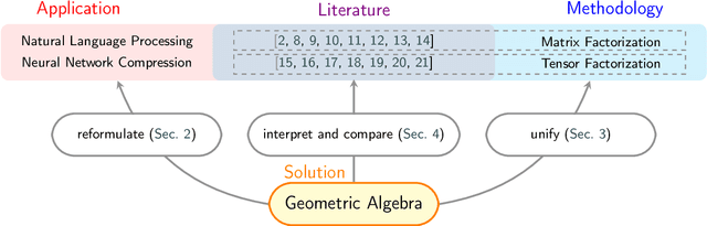 Figure 1 for Geometry is All You Need: A Unified Taxonomy of Matrix and Tensor Factorization for Compression of Generative Language Models