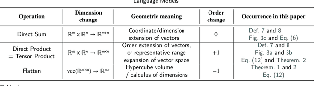 Figure 2 for Geometry is All You Need: A Unified Taxonomy of Matrix and Tensor Factorization for Compression of Generative Language Models