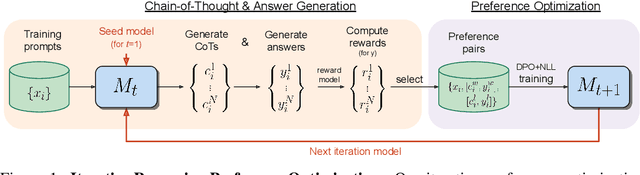 Figure 1 for Iterative Reasoning Preference Optimization