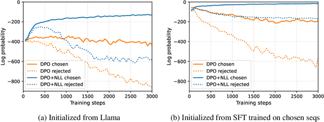 Figure 3 for Iterative Reasoning Preference Optimization