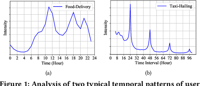 Figure 1 for Denoising Time Cycle Modeling for Recommendation