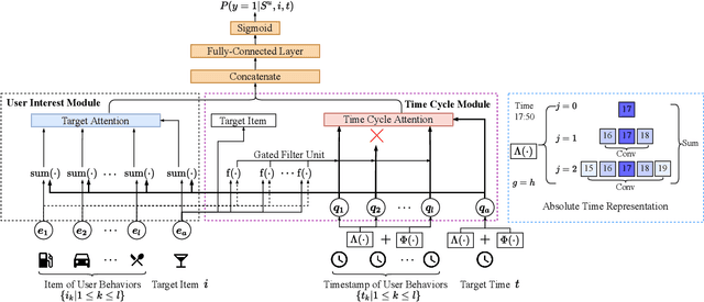 Figure 3 for Denoising Time Cycle Modeling for Recommendation