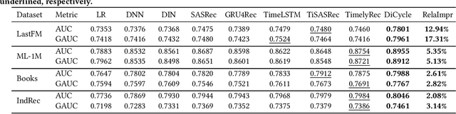 Figure 4 for Denoising Time Cycle Modeling for Recommendation