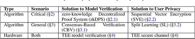 Figure 2 for Complete Security and Privacy for AI Inference in Decentralized Systems