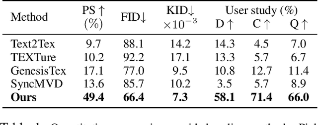 Figure 2 for GenesisTex2: Stable, Consistent and High-Quality Text-to-Texture Generation