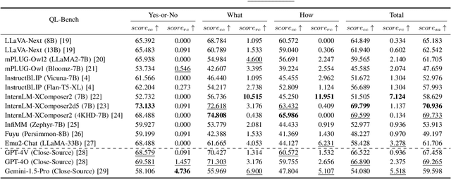 Figure 3 for Explore the Hallucination on Low-level Perception for MLLMs