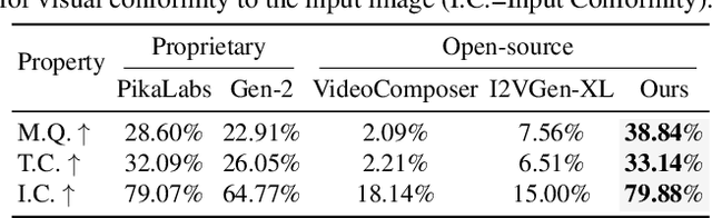 Figure 4 for DynamiCrafter: Animating Open-domain Images with Video Diffusion Priors