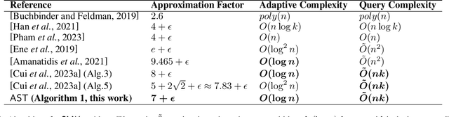 Figure 1 for Improved Parallel Algorithm for Non-Monotone Submodular Maximization under Knapsack Constraint