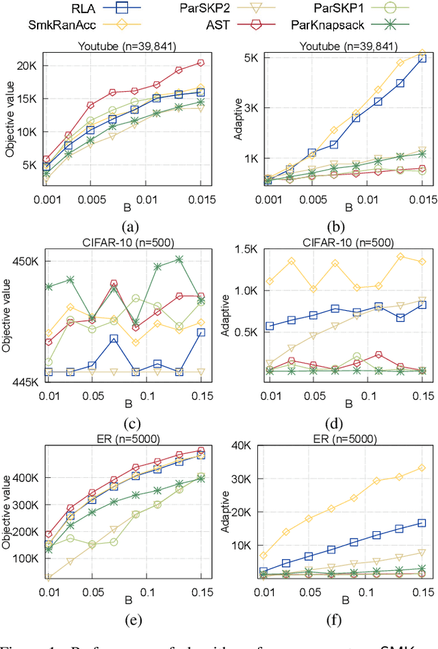 Figure 2 for Improved Parallel Algorithm for Non-Monotone Submodular Maximization under Knapsack Constraint